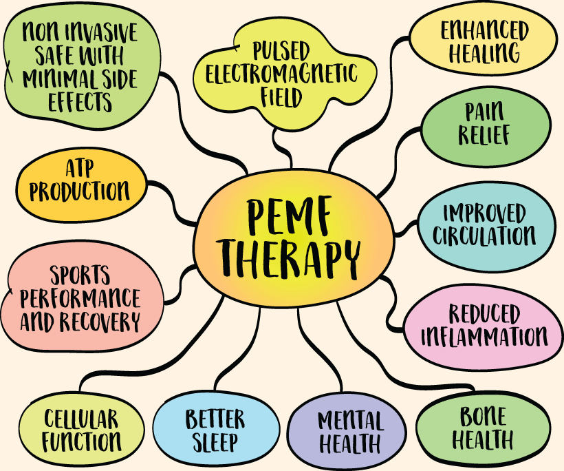 Diagram of the benefits of PEMF therapy